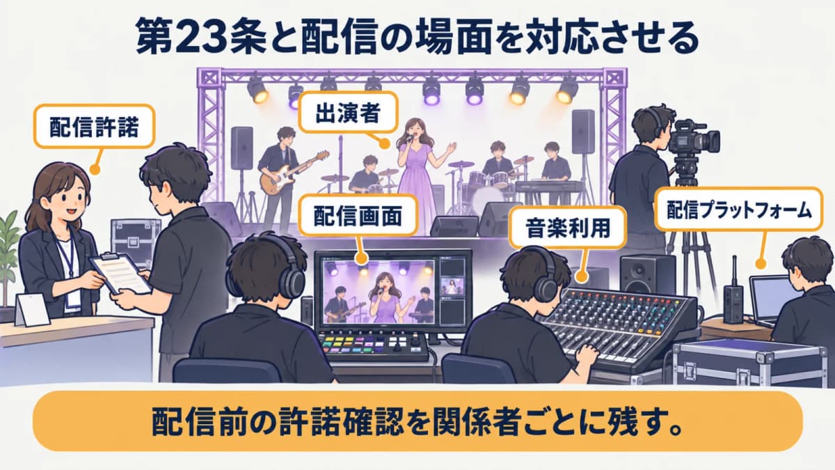 fig1:第23条と配信の場面を対応させる