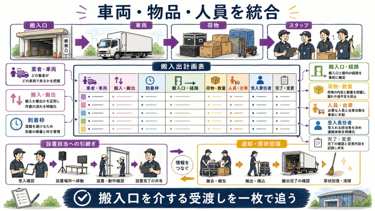 fig1:業者車両・到着枠・搬入口・経路・荷物・人員・受入責任者を並べる項目早見表