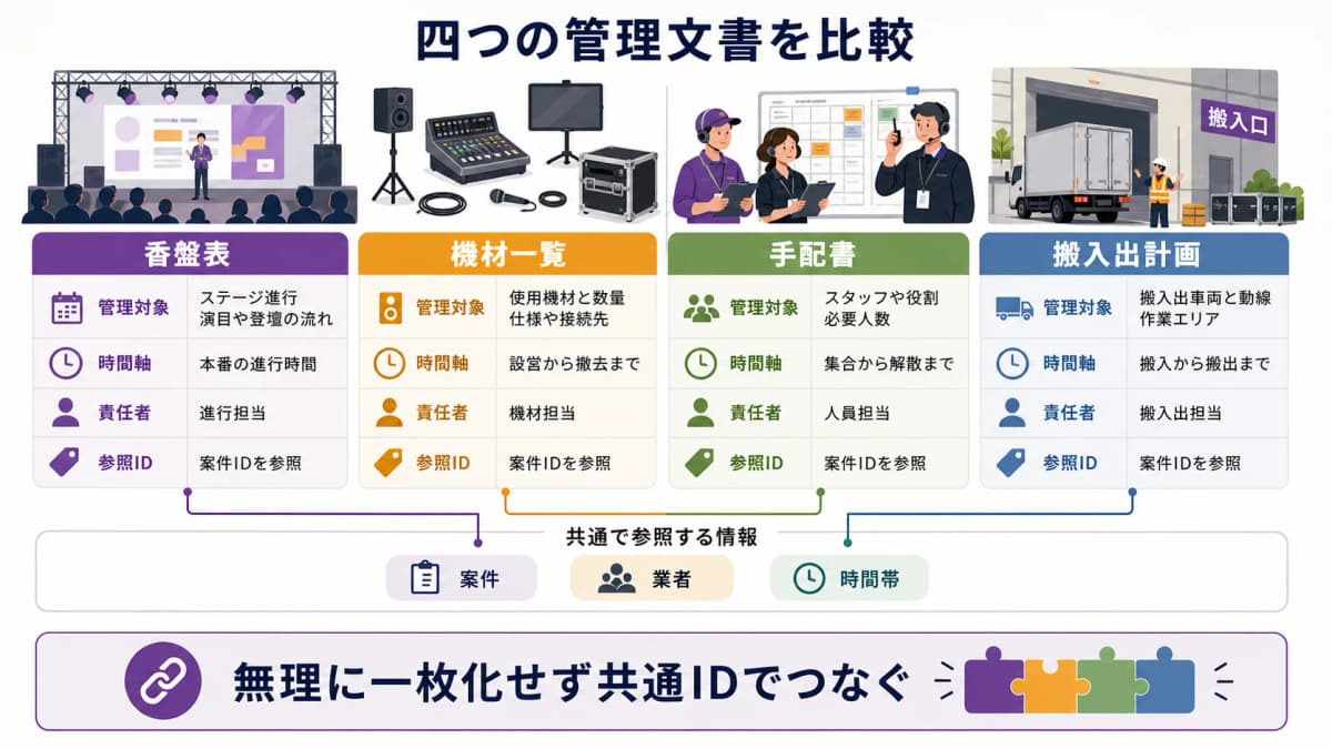fig2:香盤表・機材一覧・手配書・搬入出計画の管理対象と時間軸を比べる図