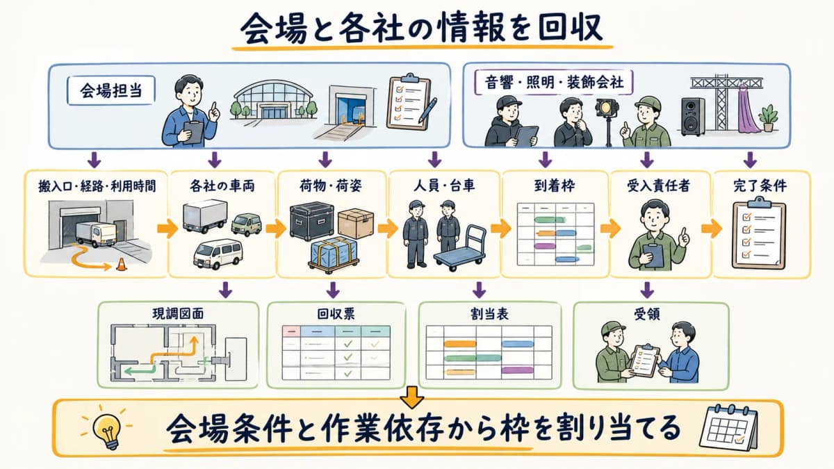 fig3:搬入口・経路・時間条件を確定し車両・荷物・人員・受入を割り当てる作成フロー