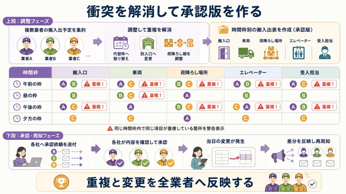 fig4:複数業者の到着枠・荷降ろし順・受入担当・承認・当日差分を追う搬入出表