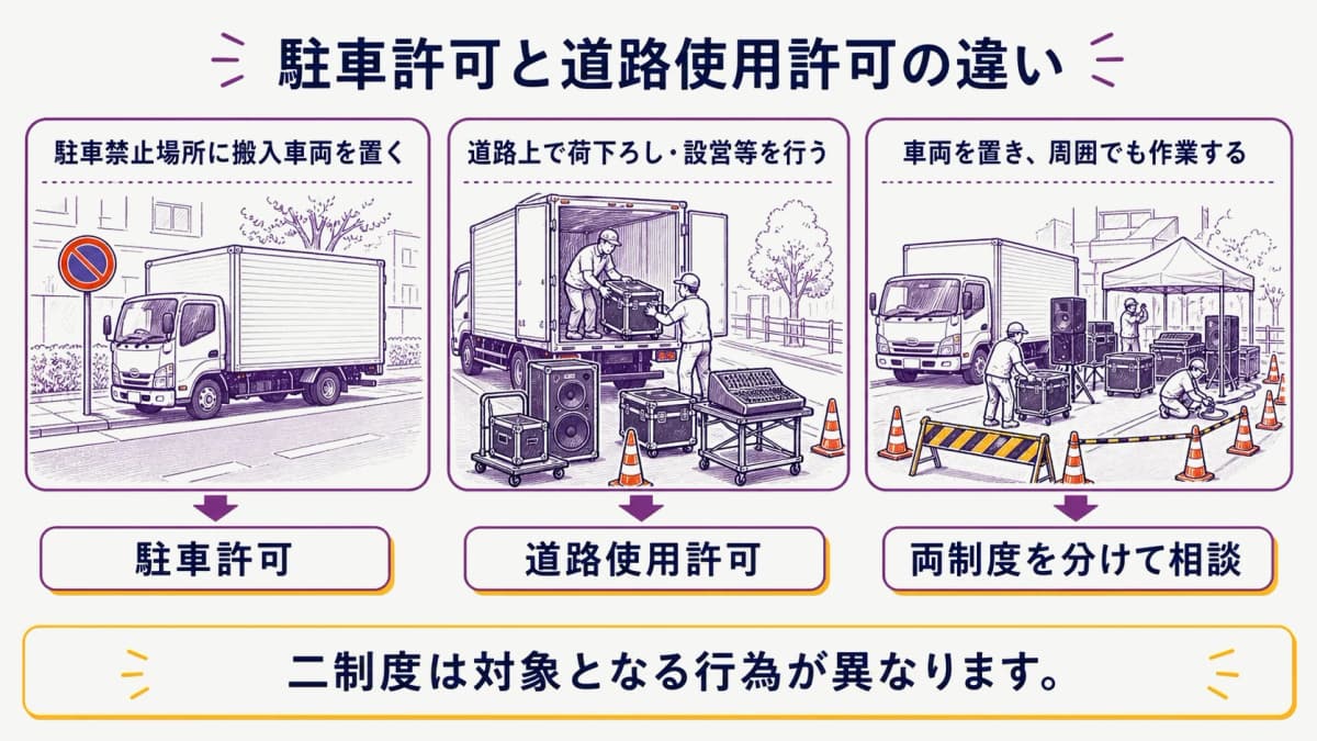 fig1:駐車許可と道路使用許可の違いを分ける早見表
