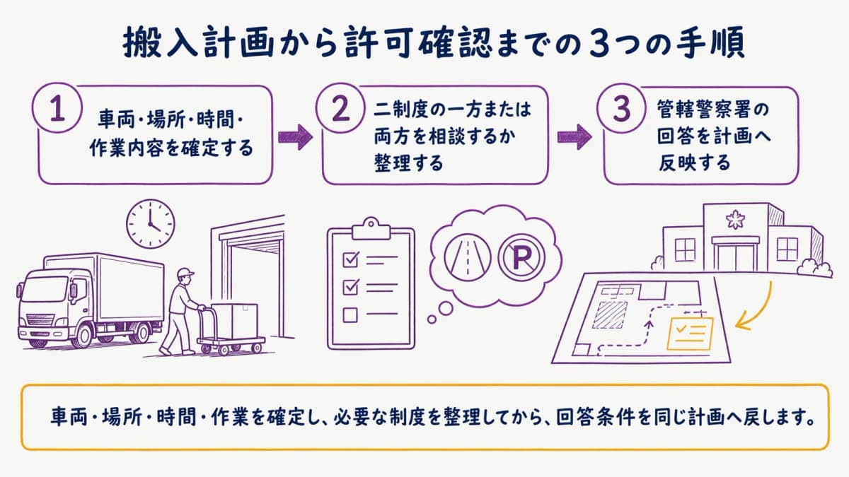 fig2:搬入行為の整理から警察署回答の反映までの三つの手順