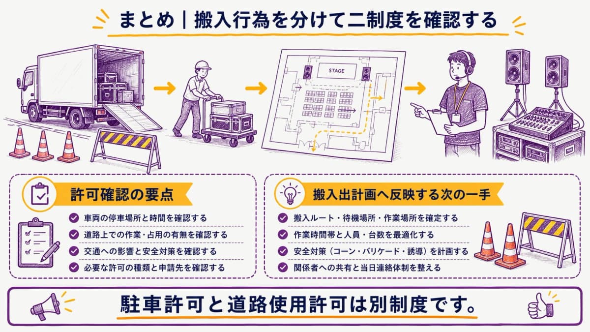 fig5:搬入行為の整理と許可確認を当日運用へつなぐ要点