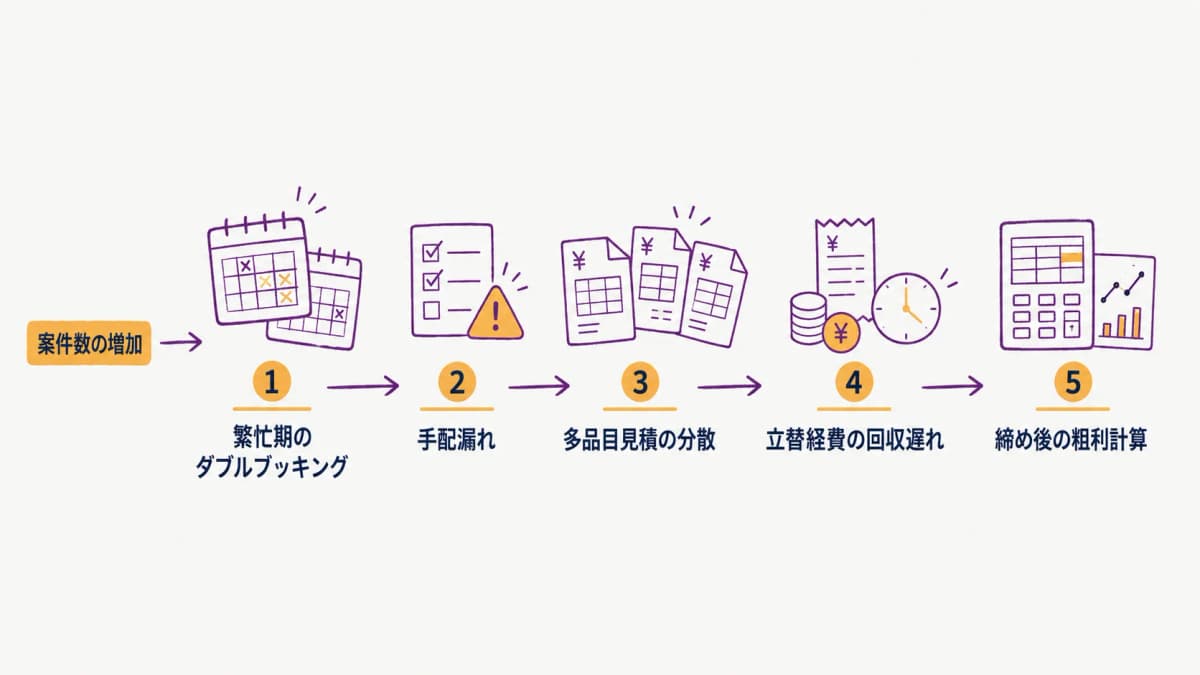 fig1:Excel管理が破綻する5つの瞬間タイムライン図