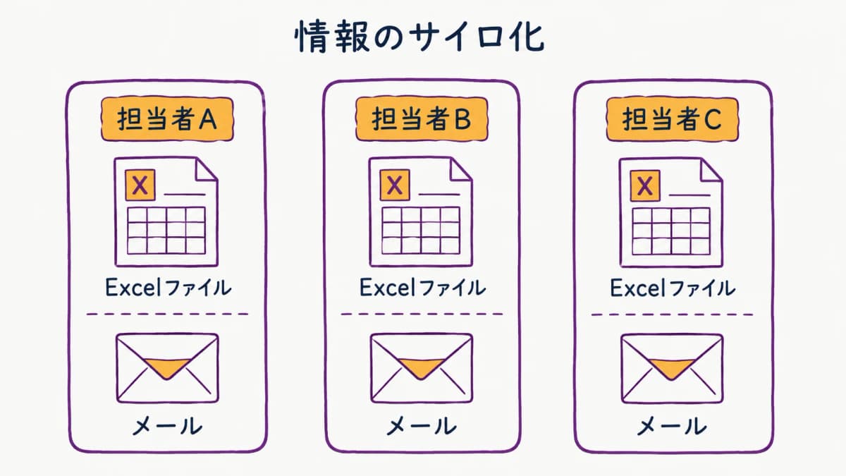 fig2:担当者ごとにExcel/メールが分散する情報サイロ構造図