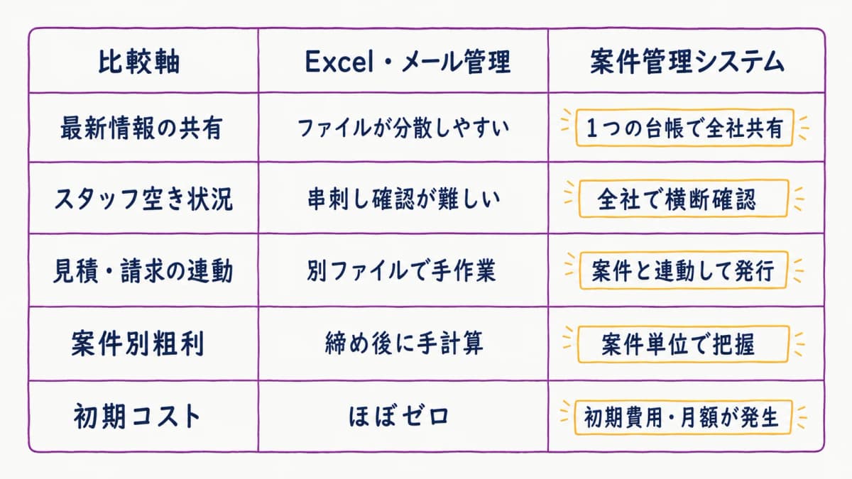 fig3:Excel管理 vs 案件管理システムの早見表比較