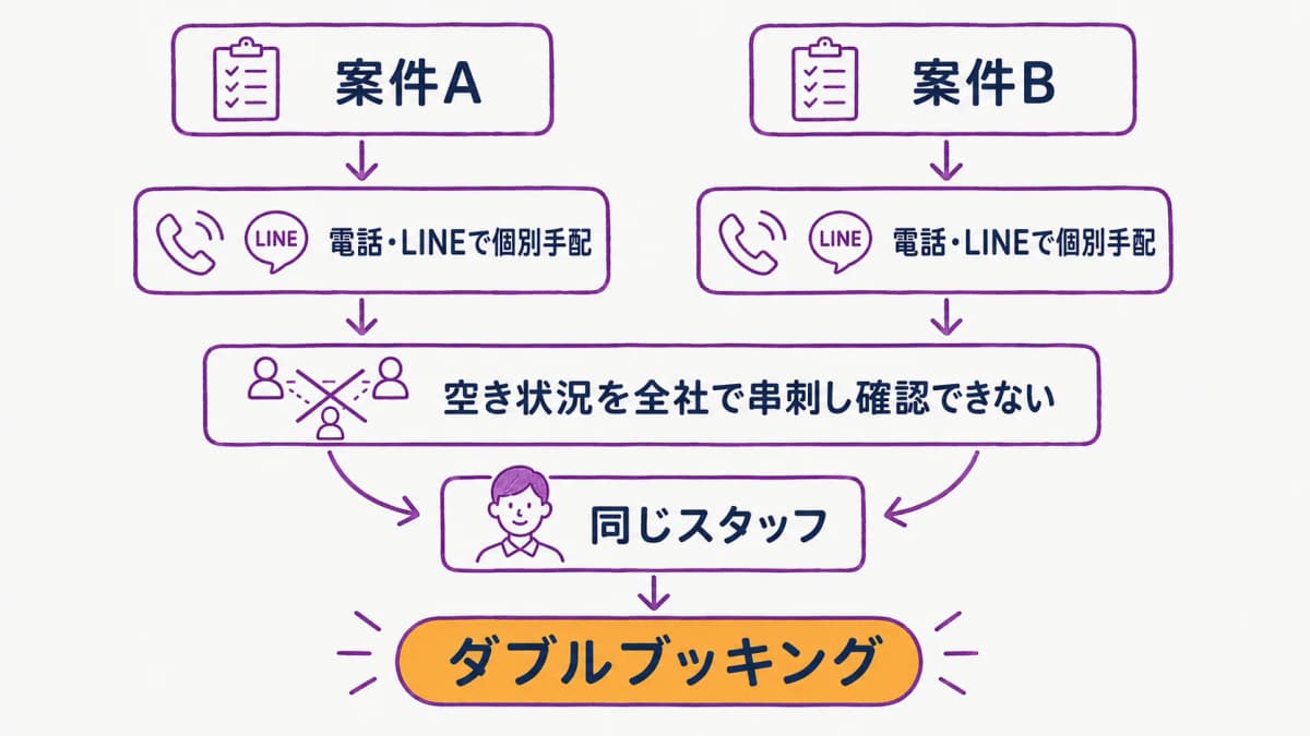 fig4:電話・LINE手配でダブルブッキングが起きる発生メカニズム図