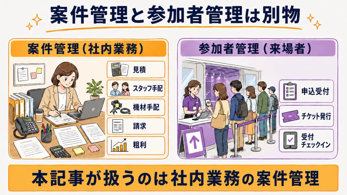 図解1:案件管理(社内業務)と参加者管理(来場者)の守備範囲を左右で対比する定義図