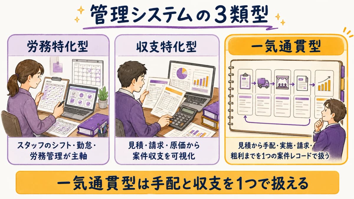 図解2:労務特化/収支特化/一気通貫の3類型を機能レイヤーで示すマトリクス