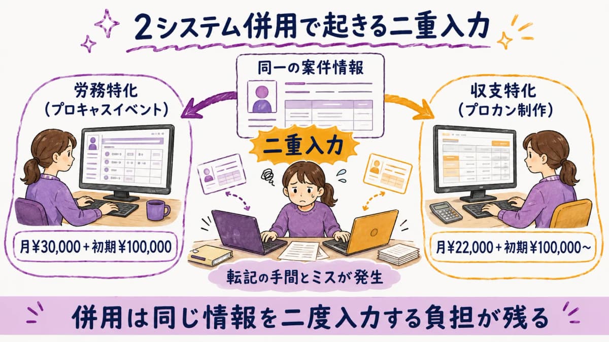 図解4:2システム併用の二重入力フロー(同一案件を2箇所へ入力)の構造図