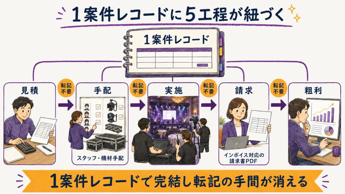 図解6:一気通貫型で1案件レコードに見積→手配→実施→請求→粗利が紐づくイメージ図