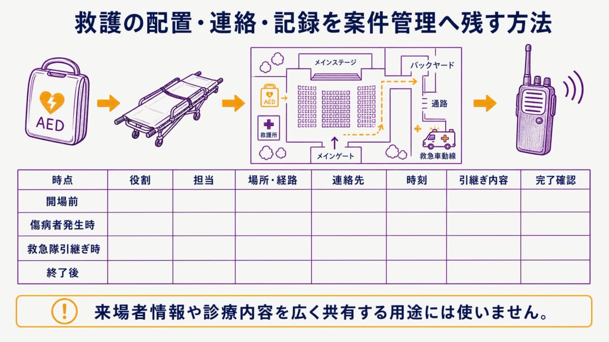 fig3:救護体制の配置・経路・時刻をつなぐ対応表