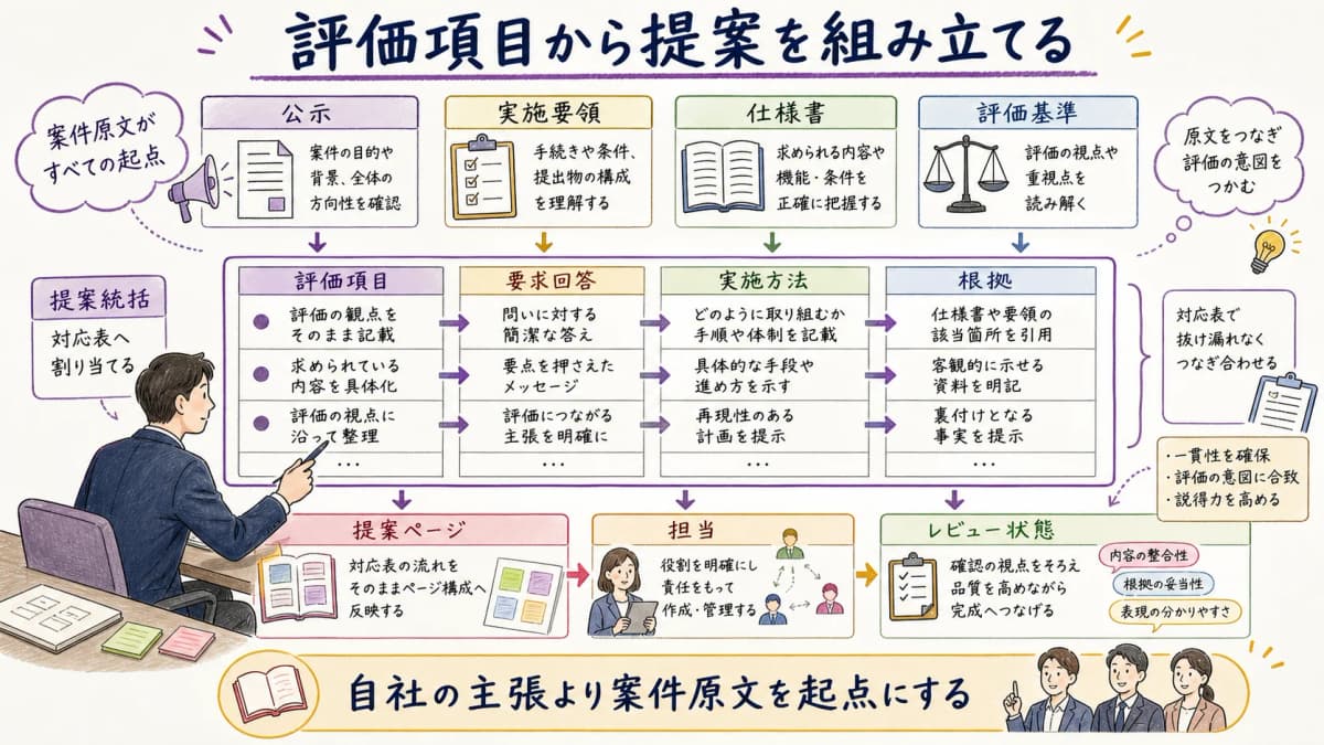 fig1:案件原文の評価項目から要求回答・根拠・提案ページへ割り当てる対応フロー
