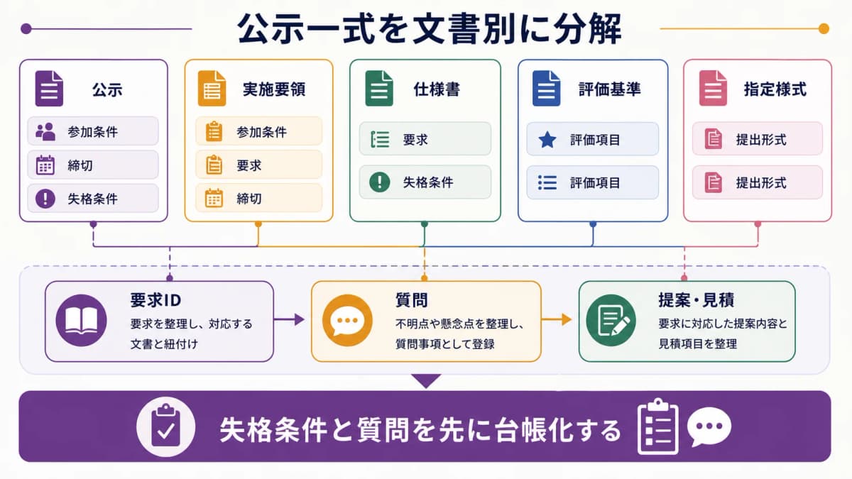 fig2:公示・実施要領・仕様書・評価基準・指定様式から要求と締切を抽出する文書分解表