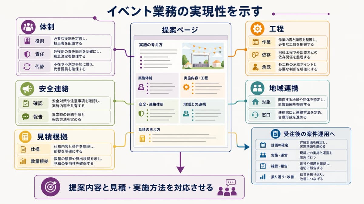 fig4:体制・工程・安全連絡・地域連携・見積根拠を提案ページへ対応させる要素表
