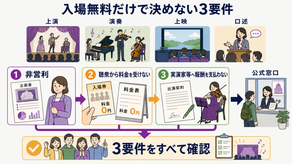 fig1:非営利・聴衆料金なし・実演家等への報酬なしの3要件を確認するフロー