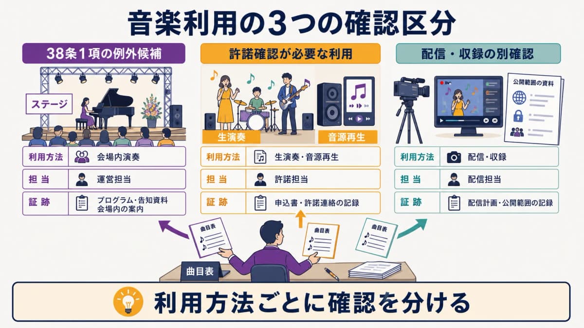 fig2:著作権法38条1項の例外候補・許諾確認・配信収録の別確認を比べる表