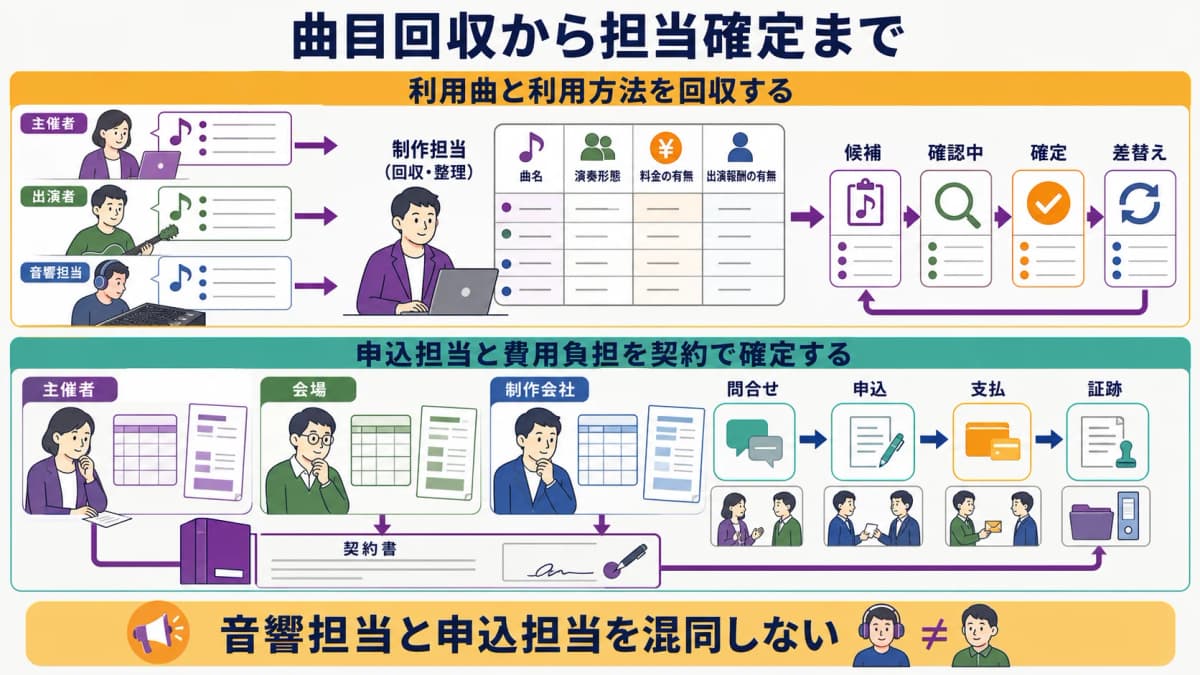 fig3:主催者・制作会社・出演者・会場から曲目と利用条件を集める役割図