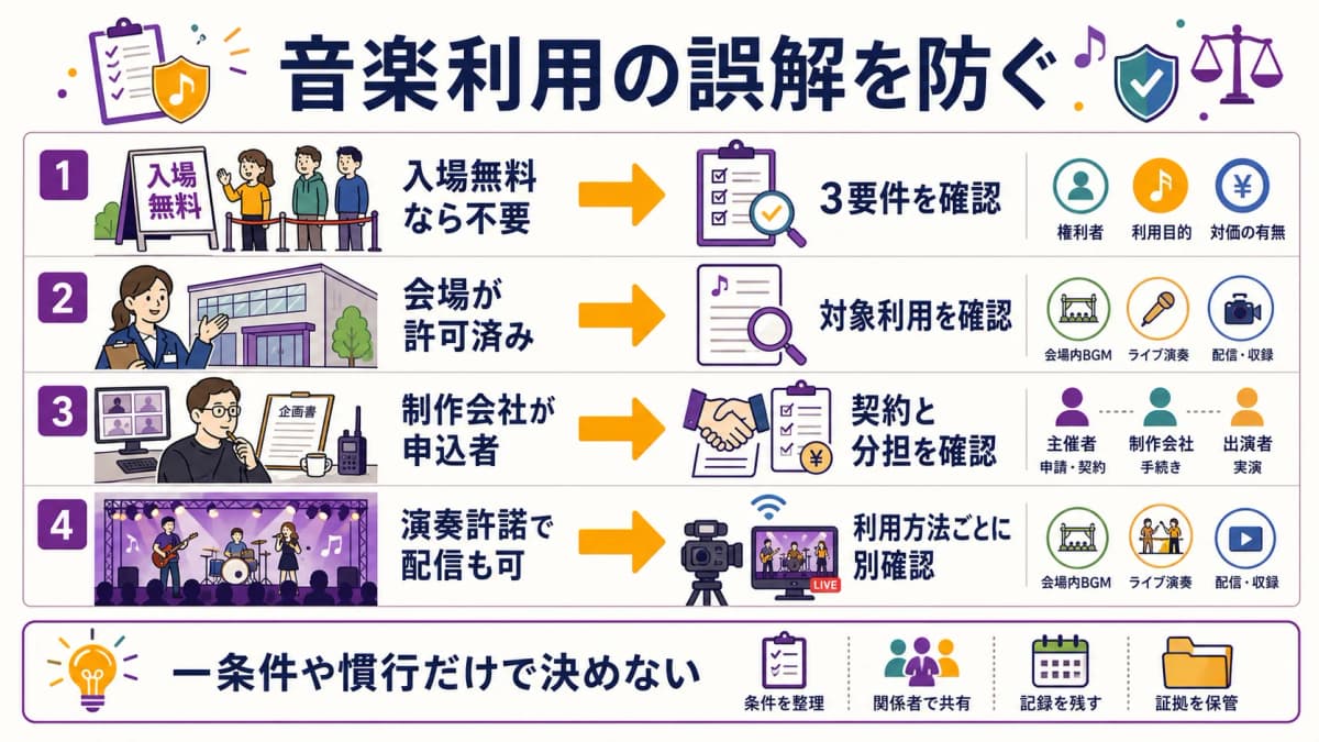 fig5:無料イベントなら不要・制作会社が当然に申込者という誤解の対照表