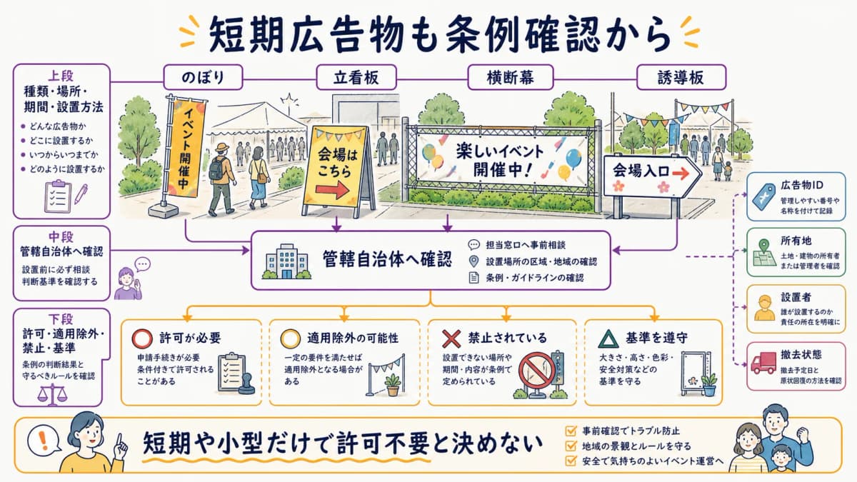 fig1:告知物の種類・場所・期間から屋外広告物条例の確認へ進む要否フロー