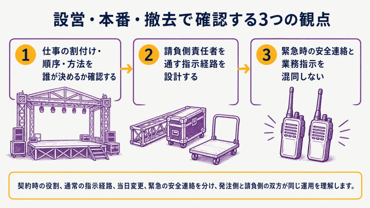 fig2:仕事の決定者・指示経路・安全連絡を確認する三つの観点