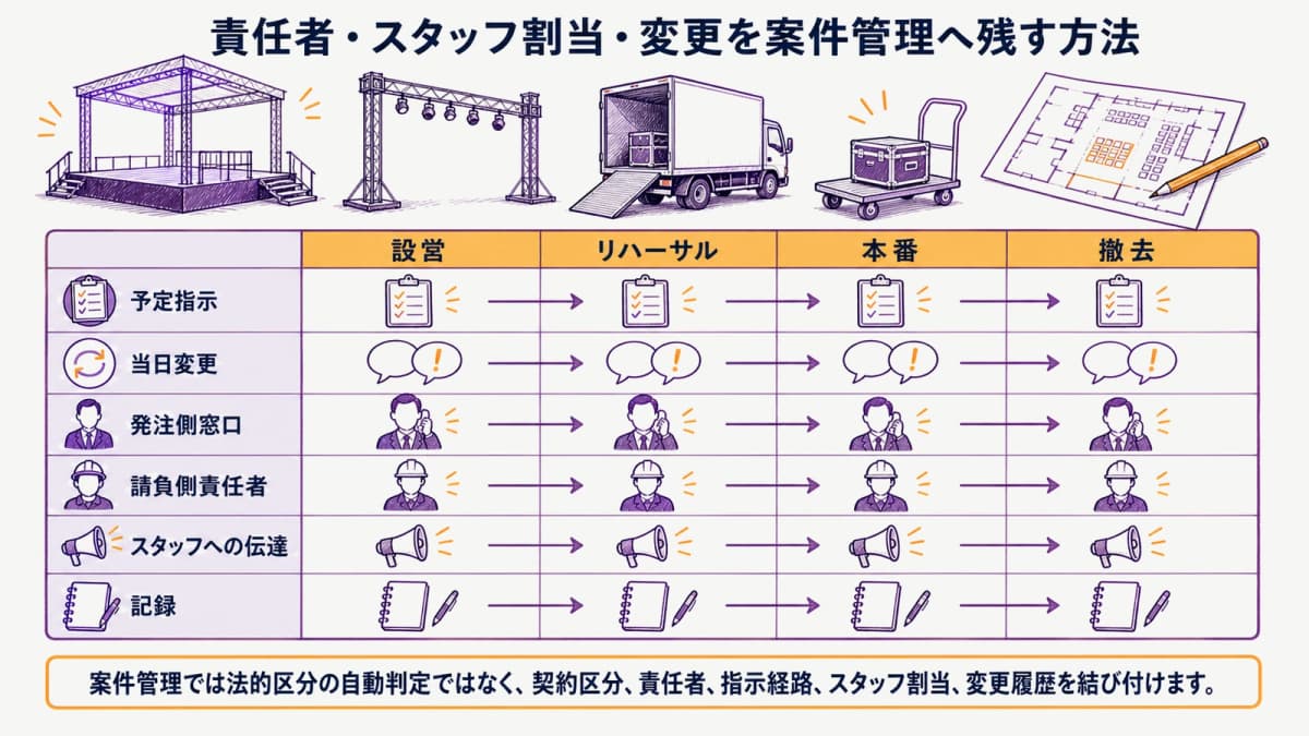 fig3:設営・本番・撤去の指示経路をつなぐ管理マトリクス
