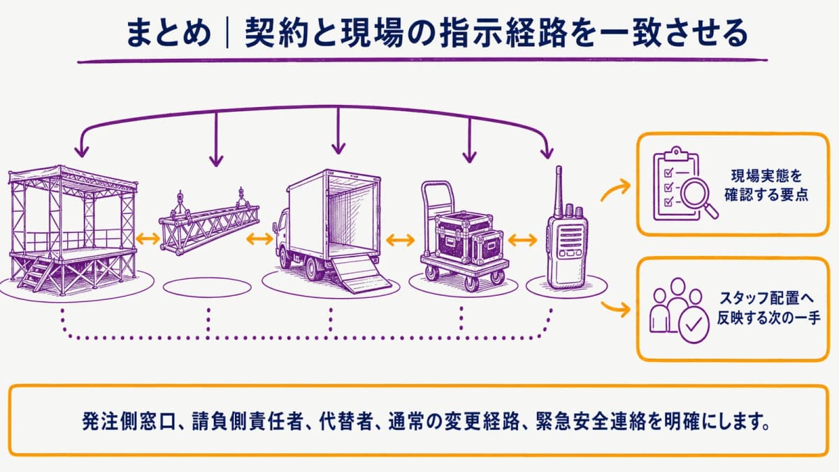 fig5:契約上の役割と現場の指示経路を一致させる要点
