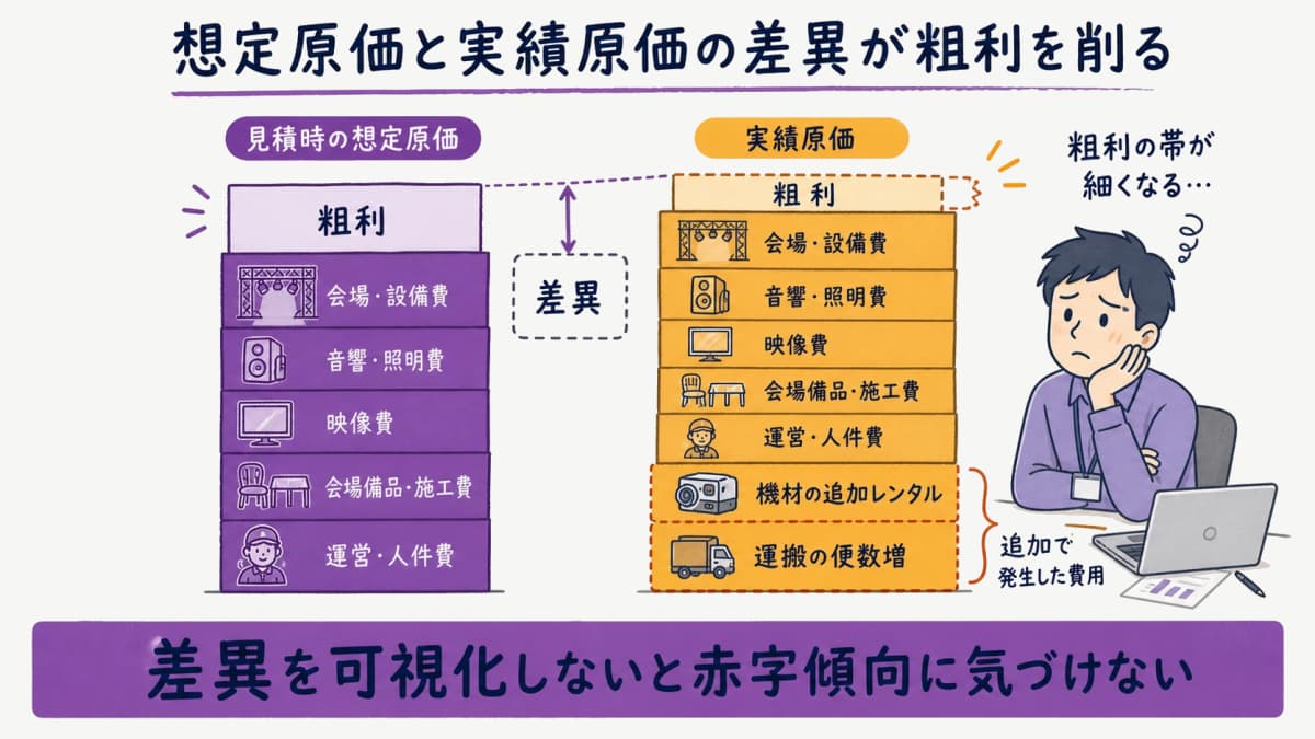 fig2:見積時の想定原価と実績原価の差異が粗利を削る構造