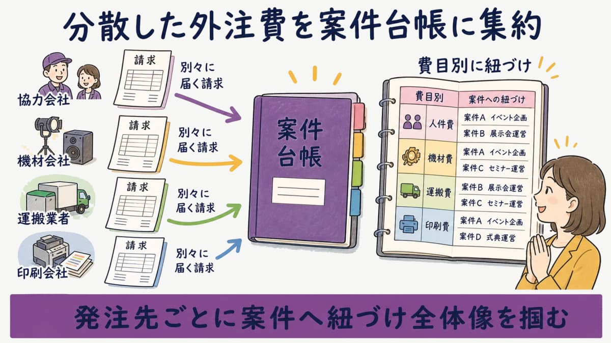 fig4:発注先ごとに分散した外注費を案件台帳に集約し費目別に紐づける流れ