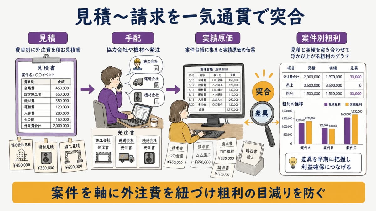 fig5:見積→手配→実績→案件別粗利の突合を一気通貫で行う運用イメージ