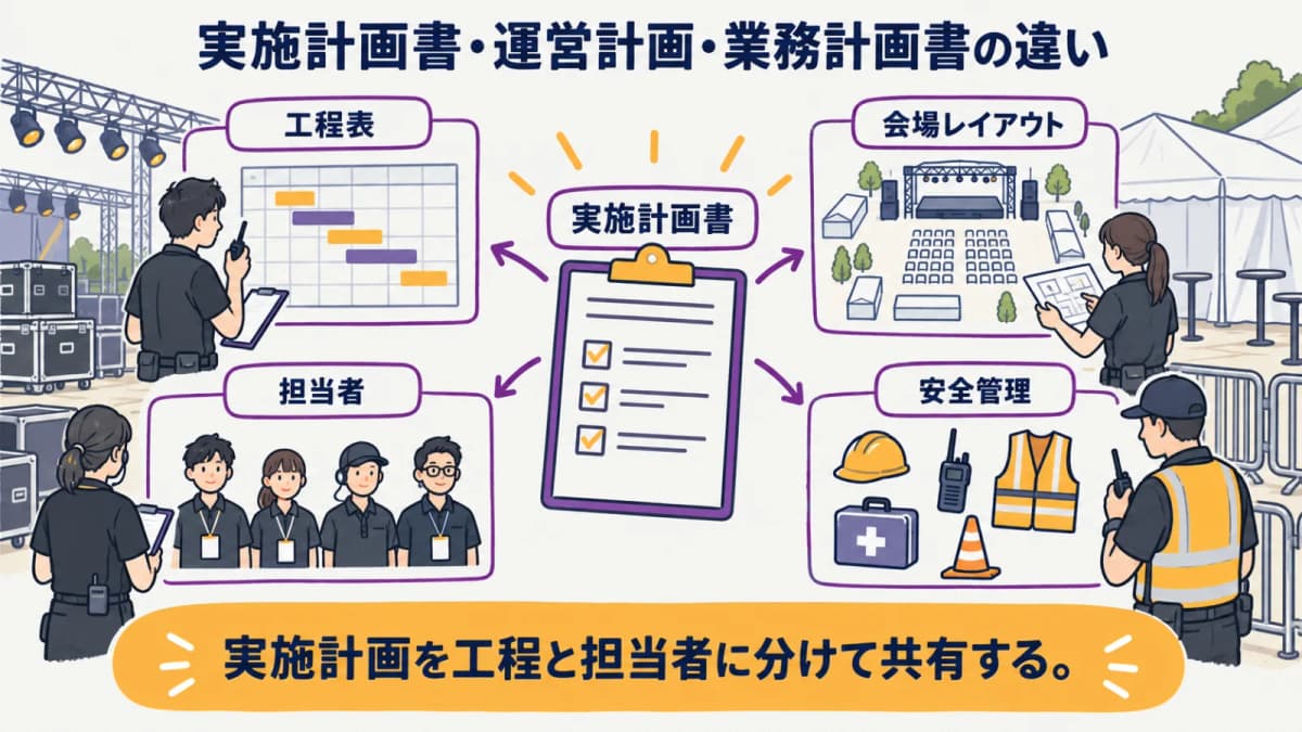 fig1:実施計画書・運営計画・業務計画書の違い