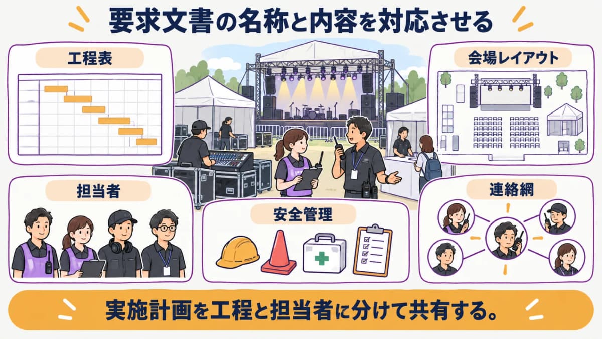 fig2:要求文書の名称と内容を対応させる