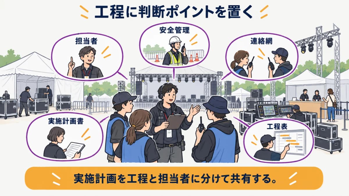 fig4:工程に判断ポイントを置く