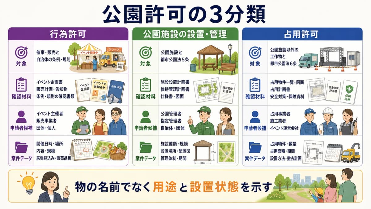 fig2:行為許可・公園施設の設置管理・都市公園の占用を比べる3分類表