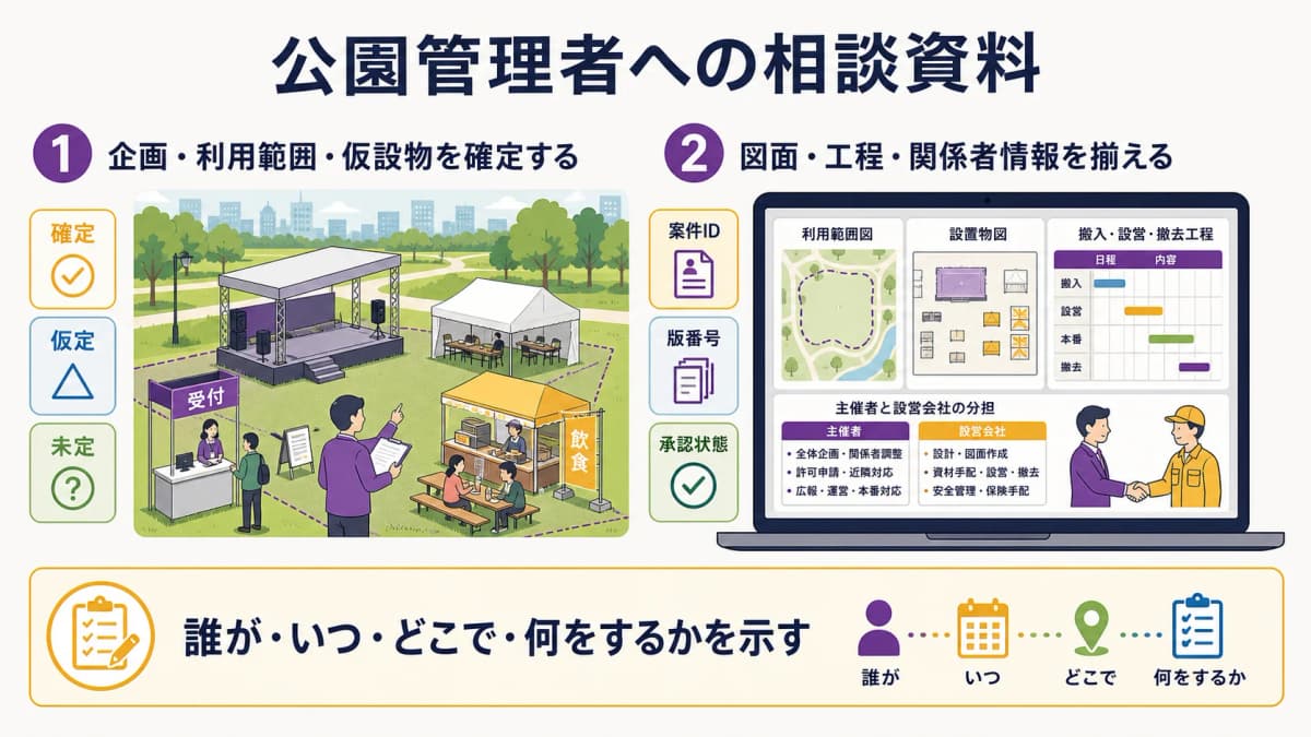 fig3:企画・利用範囲・仮設物と図面・工程・関係者情報を対応させる資料図