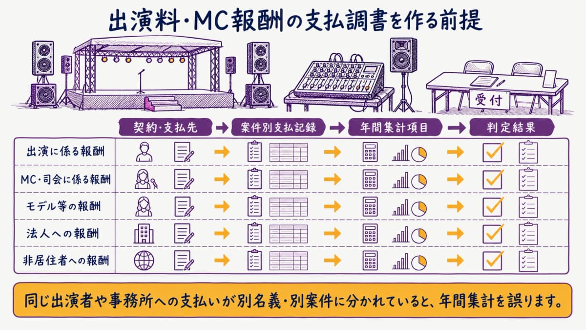 fig1:出演料の案件記録から提出判定までをつなぐ早見表
