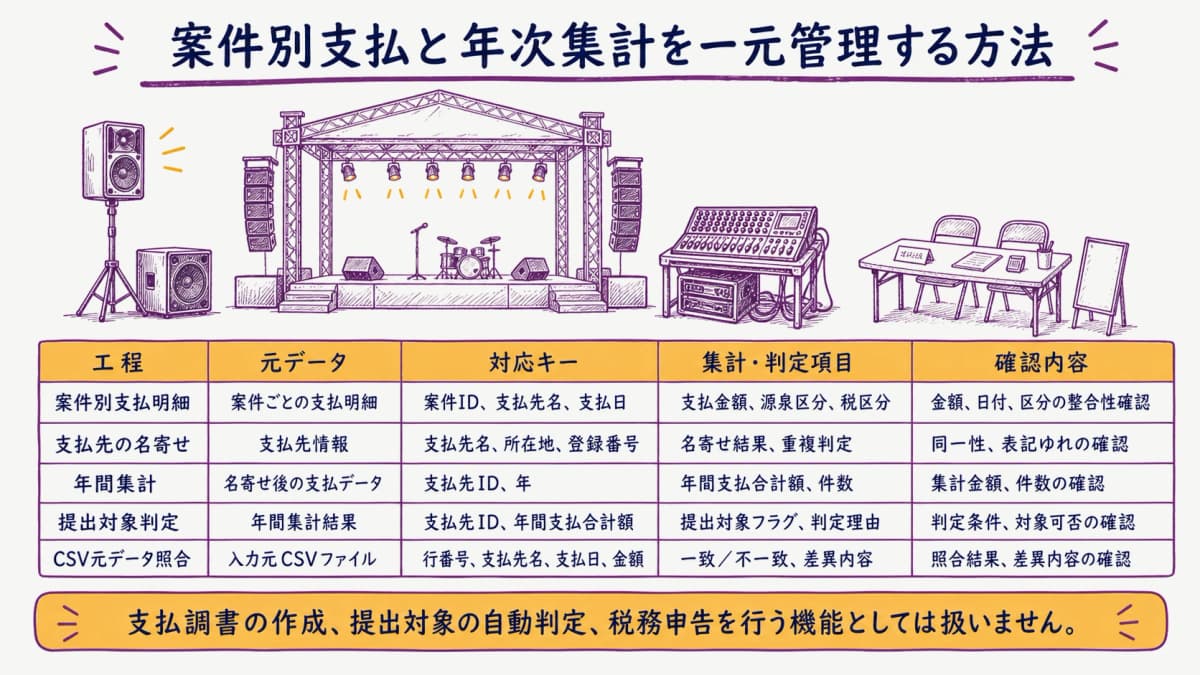 fig3:案件別支払から年次集計・CSV照合までの対応表