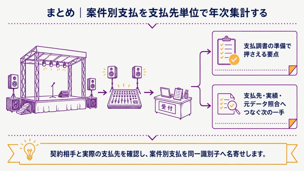 fig5:出演料の案件別支払を年次集計・提出確認へつなぐ要点