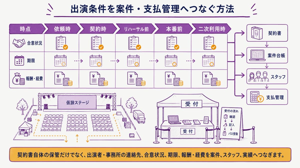 fig3:依頼から二次利用までの出演条件をつなぐ対応表