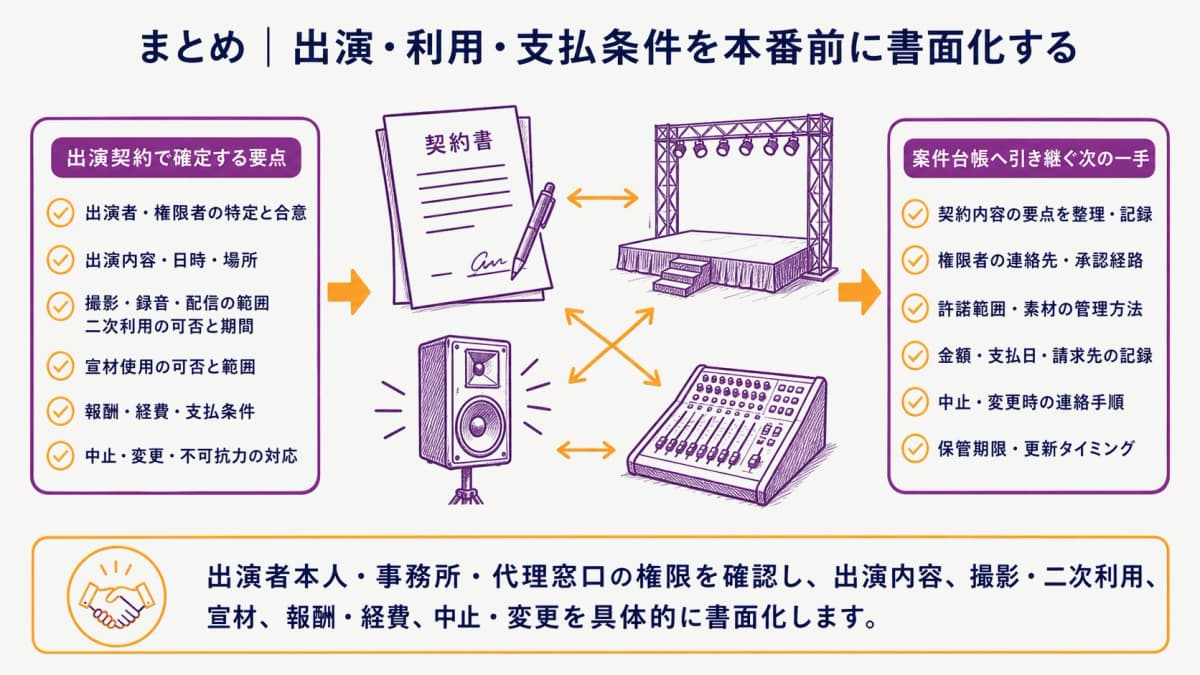 fig5:出演・撮影・支払条件を本番前にそろえる要点