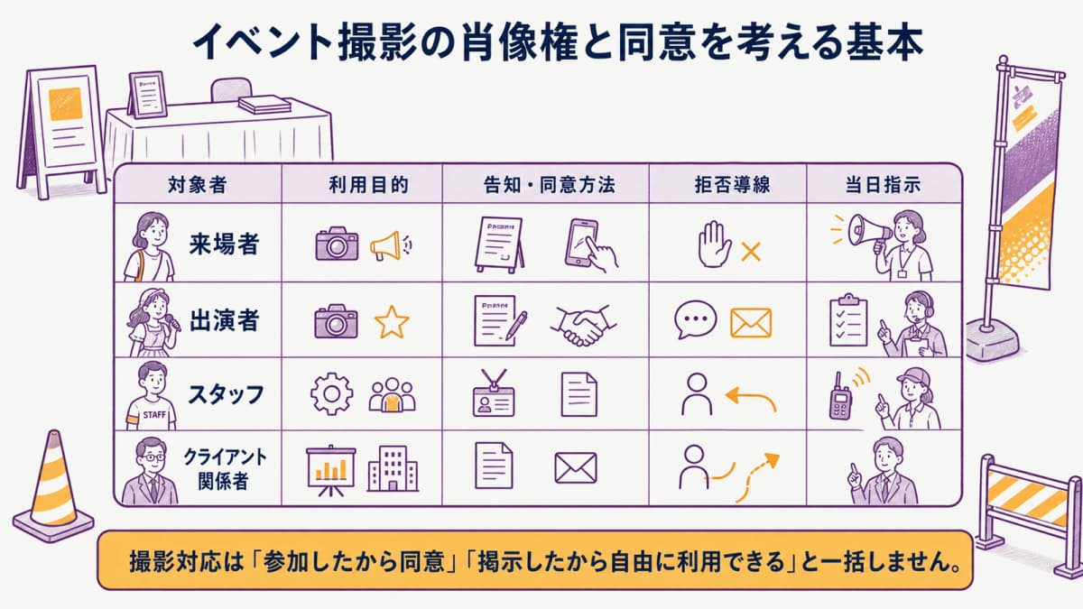 fig1:対象者別に撮影の告知・同意・拒否方法を比べる早見表