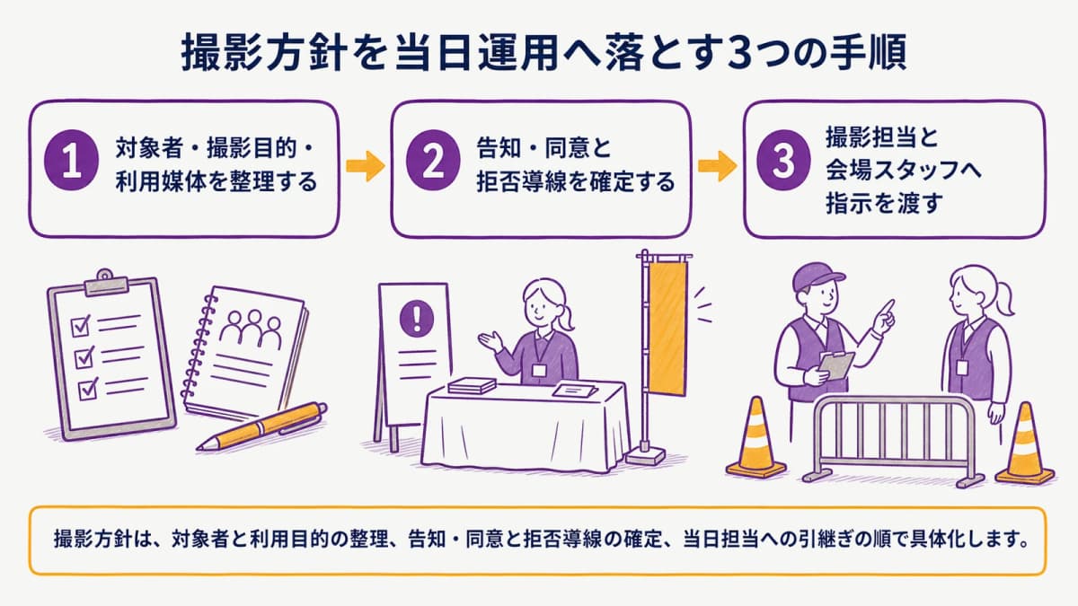 fig2:対象と利用目的の整理から当日指示までの三つの手順