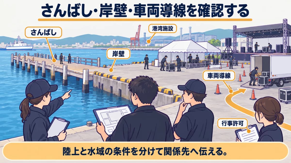 fig4:さんばし・岸壁・車両導線を確認する