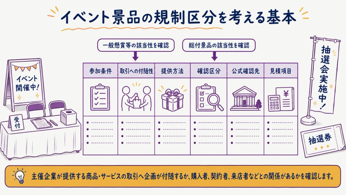 fig1:イベント景品の取引付随性と提供方法を分ける早見表