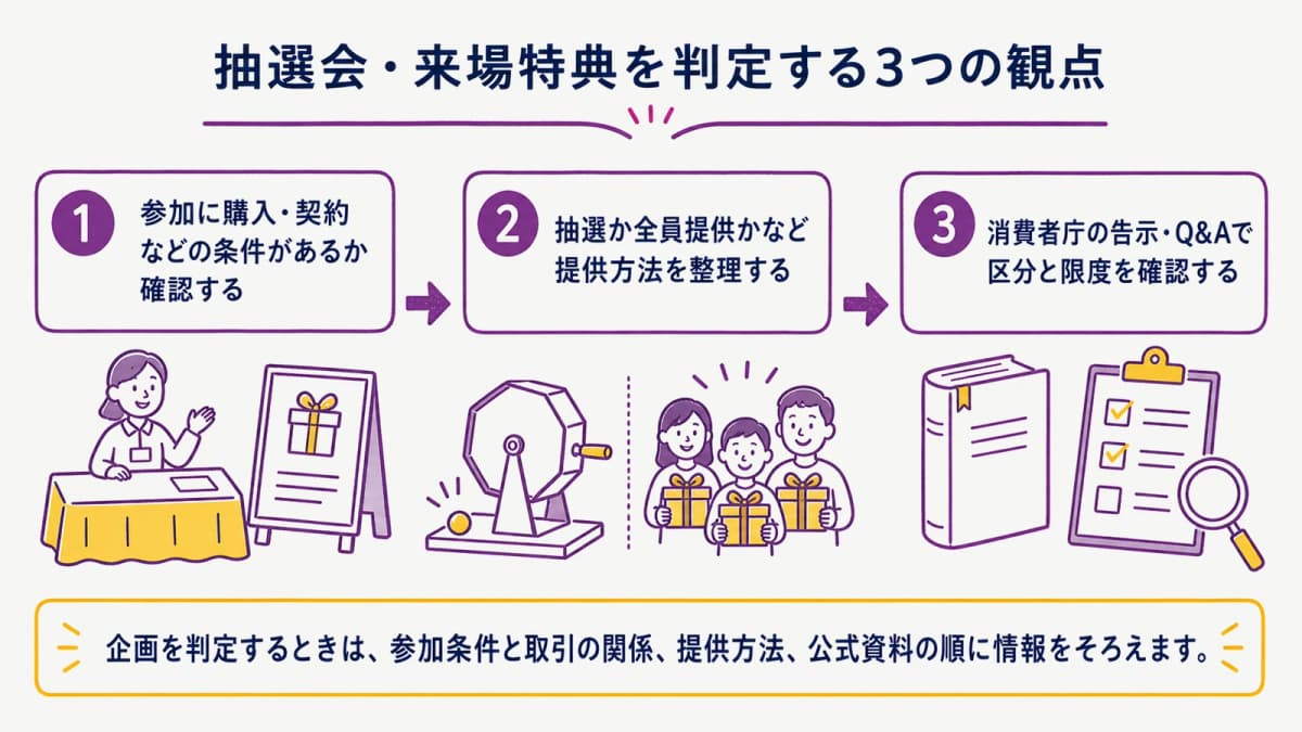 fig2:参加条件・提供方法・公式確認をつなぐ三つの観点