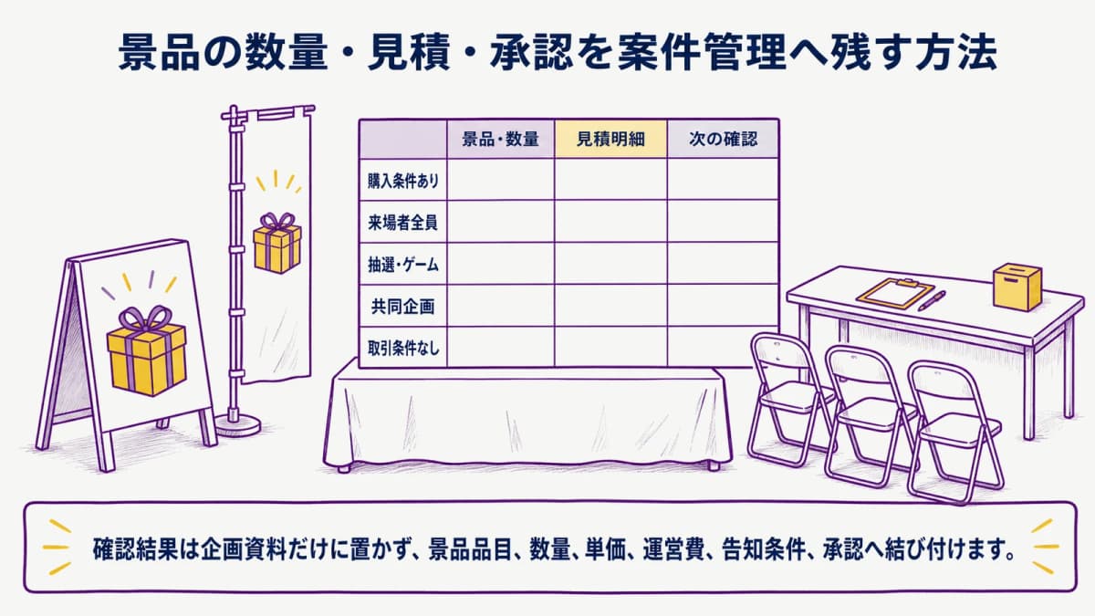 fig3:景品区分・数量・見積・承認をつなぐ案件管理表