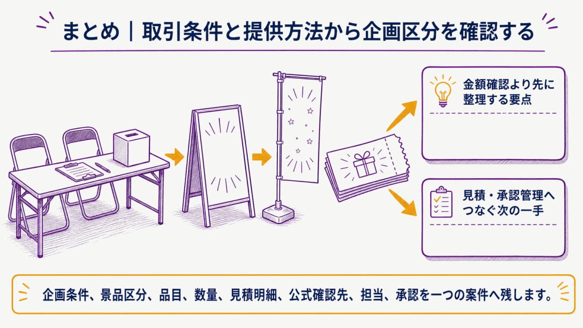 fig5:景品企画の区分確認を見積りと承認へつなぐ要点