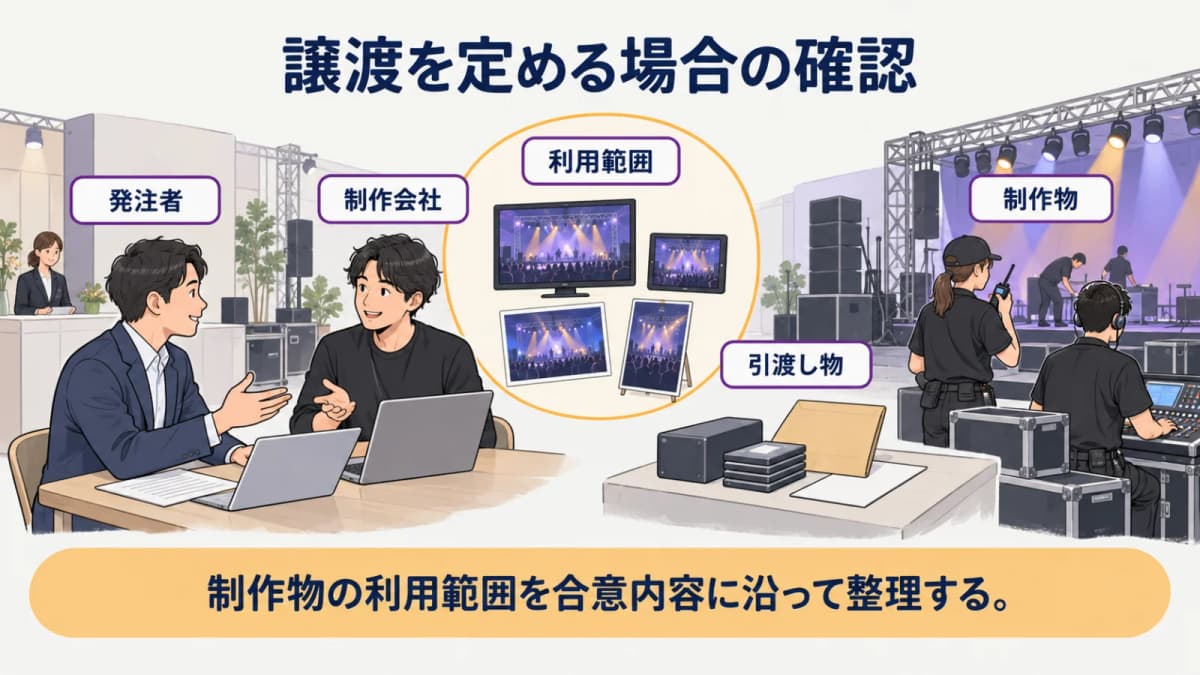 fig3:譲渡を定める場合の確認