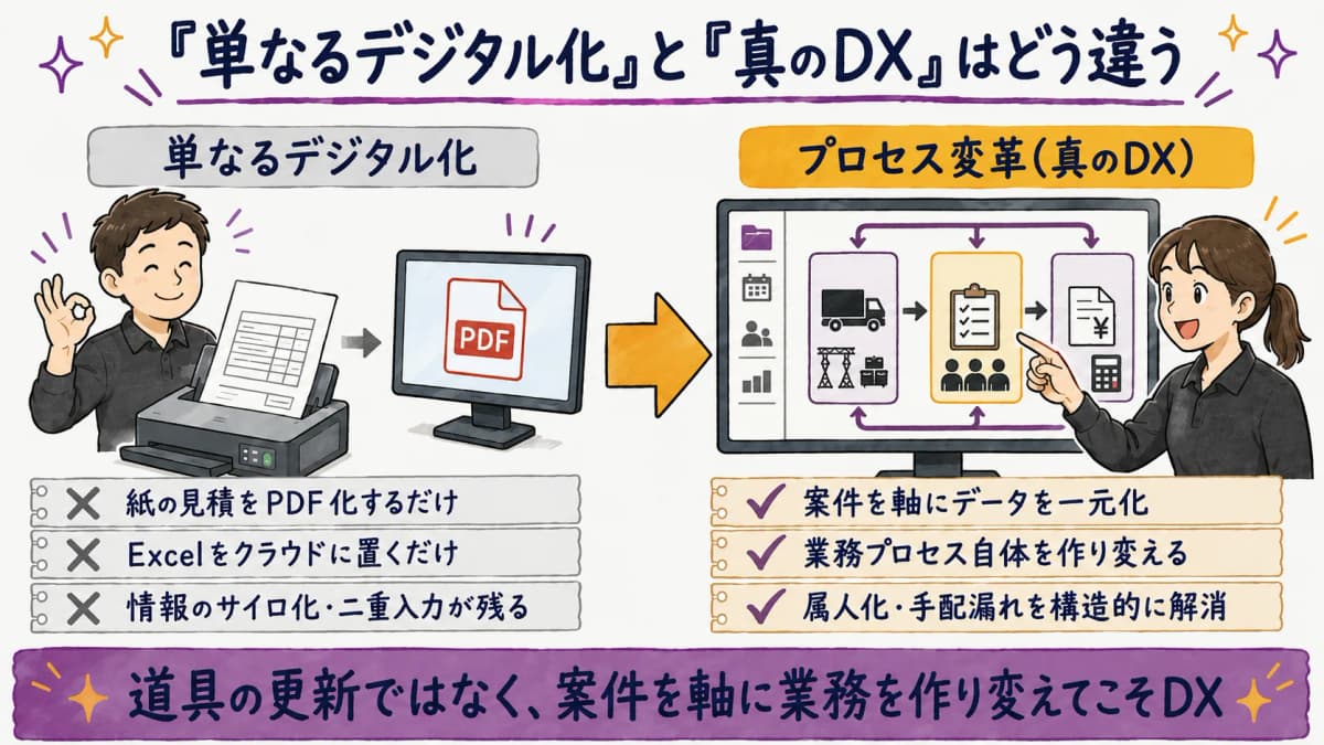 図解1:イベント制作DXの定義(プロセス変革 vs 単なるデジタル化)対比図